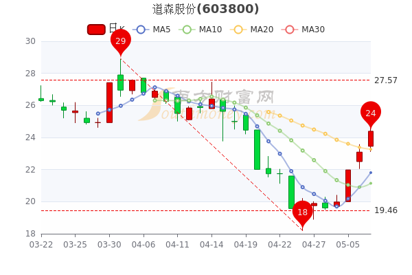 道森股份5月9日收盘涨5.63%，市值多少，一起了解