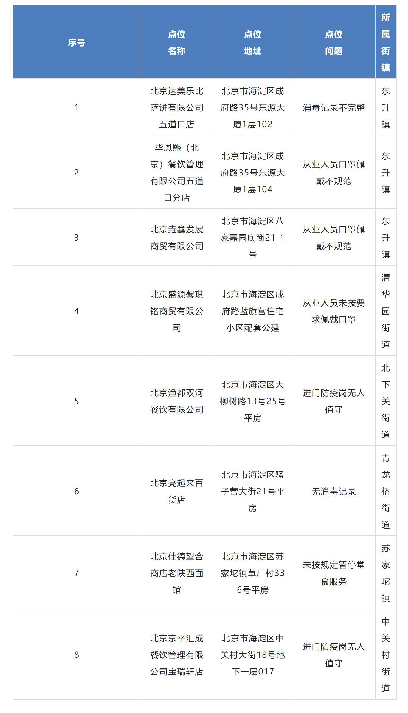 66家企业防疫不力被通报！涉周黑鸭、达美乐、快乐蜂等