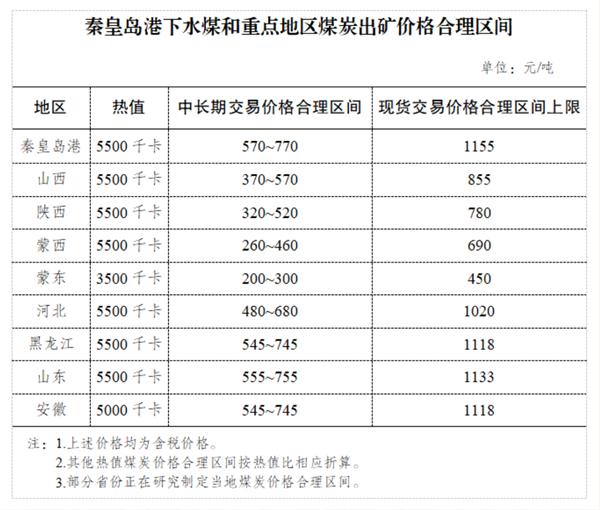 国家发改委：目前7省区已明确煤炭中长期和现货价格合理区间