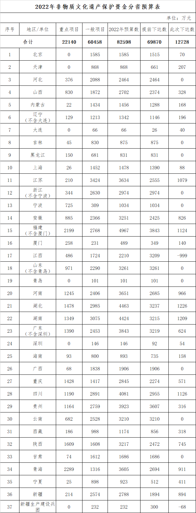 财政部累计下达预算8.26亿元保护国家非物质文化遗产