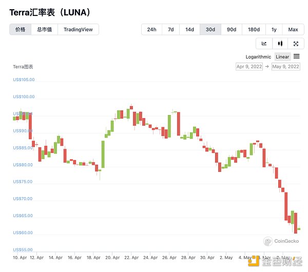 
      金色观察｜Terra  UST脱钩？LFG部署15亿美元紧急救市