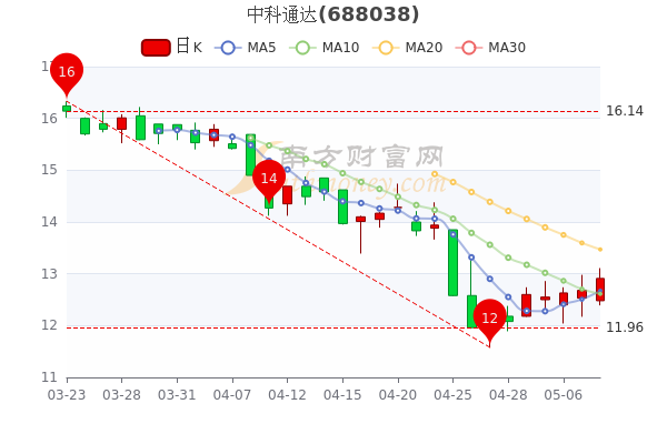 中科通达5月10日市值14.88亿，中科通达什么价格？