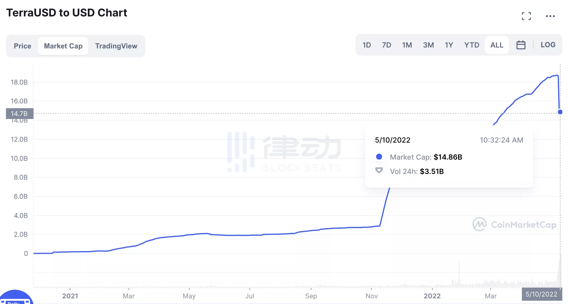 
      2小时蒸发近50亿美元 Luna崩盘进行时