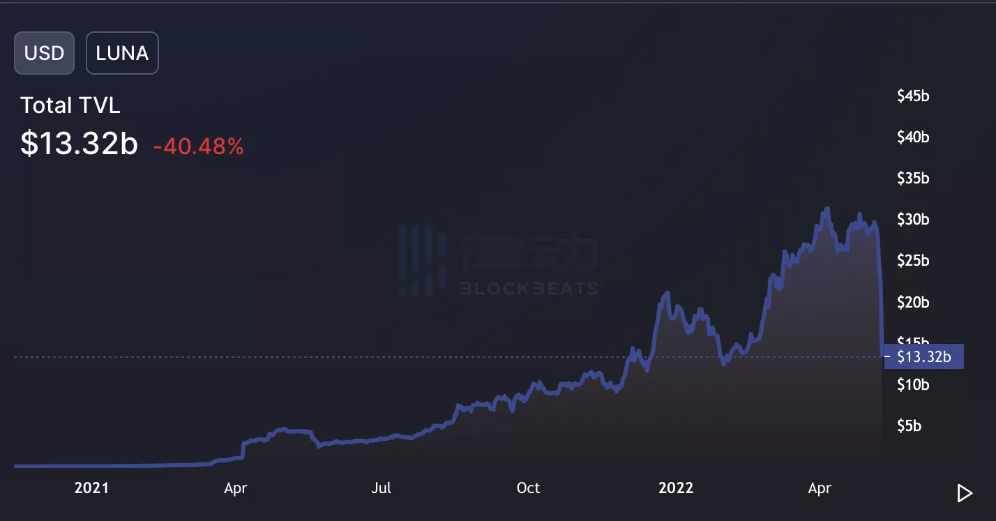 
      2小时蒸发近50亿美元 Luna崩盘进行时