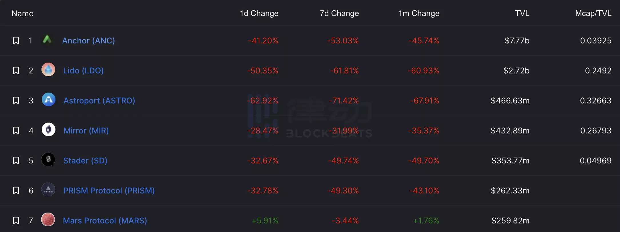 
      2小时蒸发近50亿美元 Luna崩盘进行时