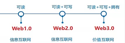 
      从身份到契约 剖析Web3.0社交网络图谱的作用和意义