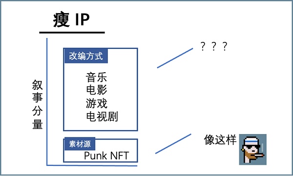 
      NFT开拓IP授权新模式