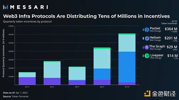 
      Messari：一文解读 4 类 Web3 基础设施代币激励措施