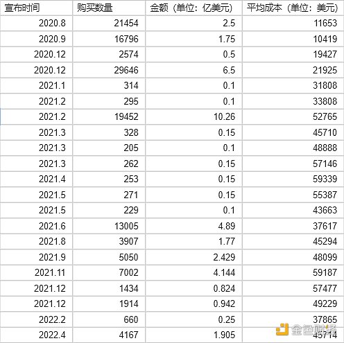 
      MicroStrategy 「All in Bitcoin」的背后是否另有隐情？