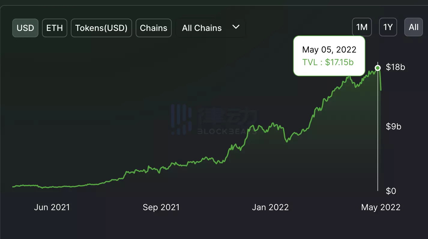 
      2小时蒸发近50亿美元 Luna崩盘进行时