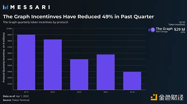 
      Messari：一文解读 4 类 Web3 基础设施代币激励措施