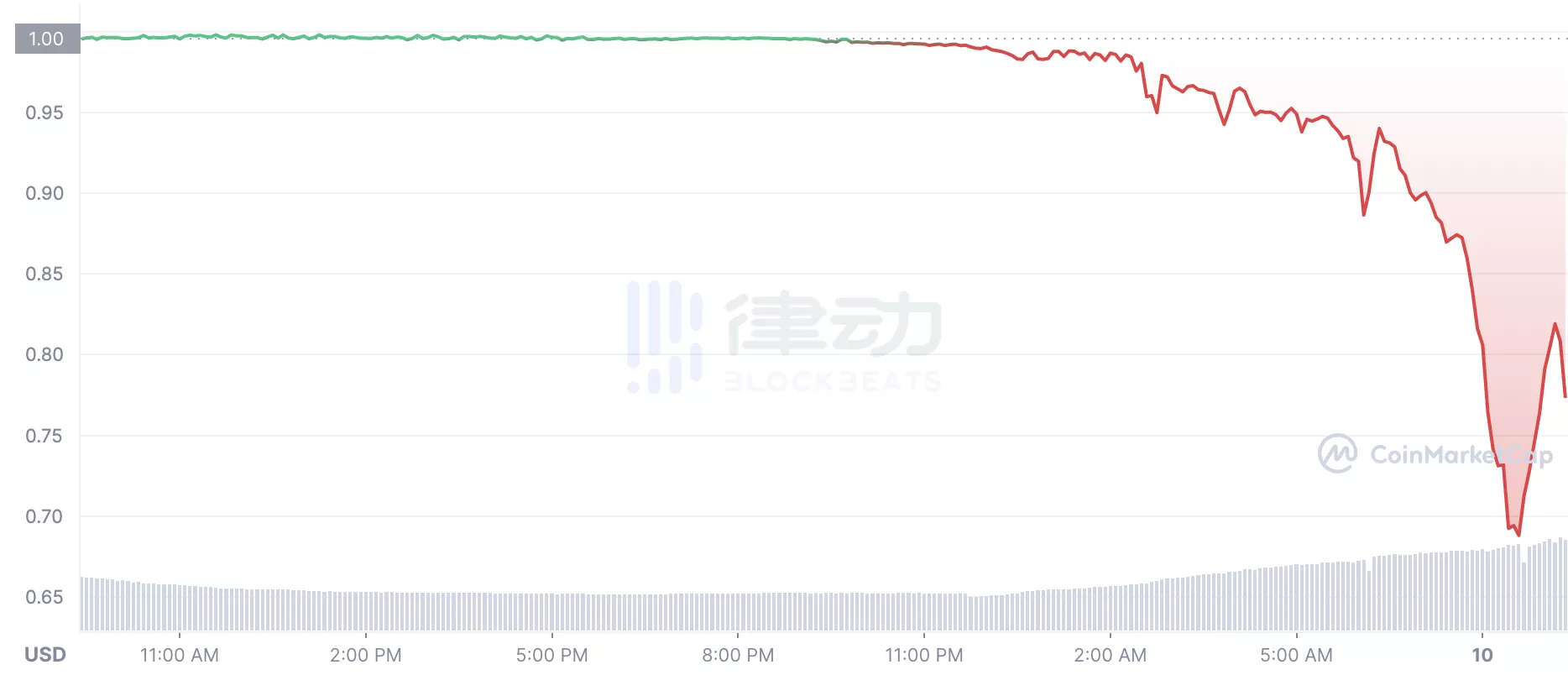 
      2小时蒸发近50亿美元 Luna崩盘进行时