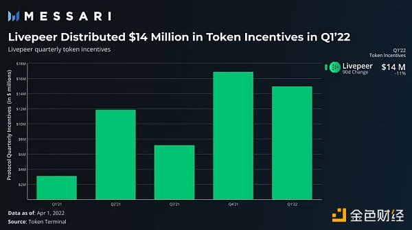 
      Messari：一文解读 4 类 Web3 基础设施代币激励措施