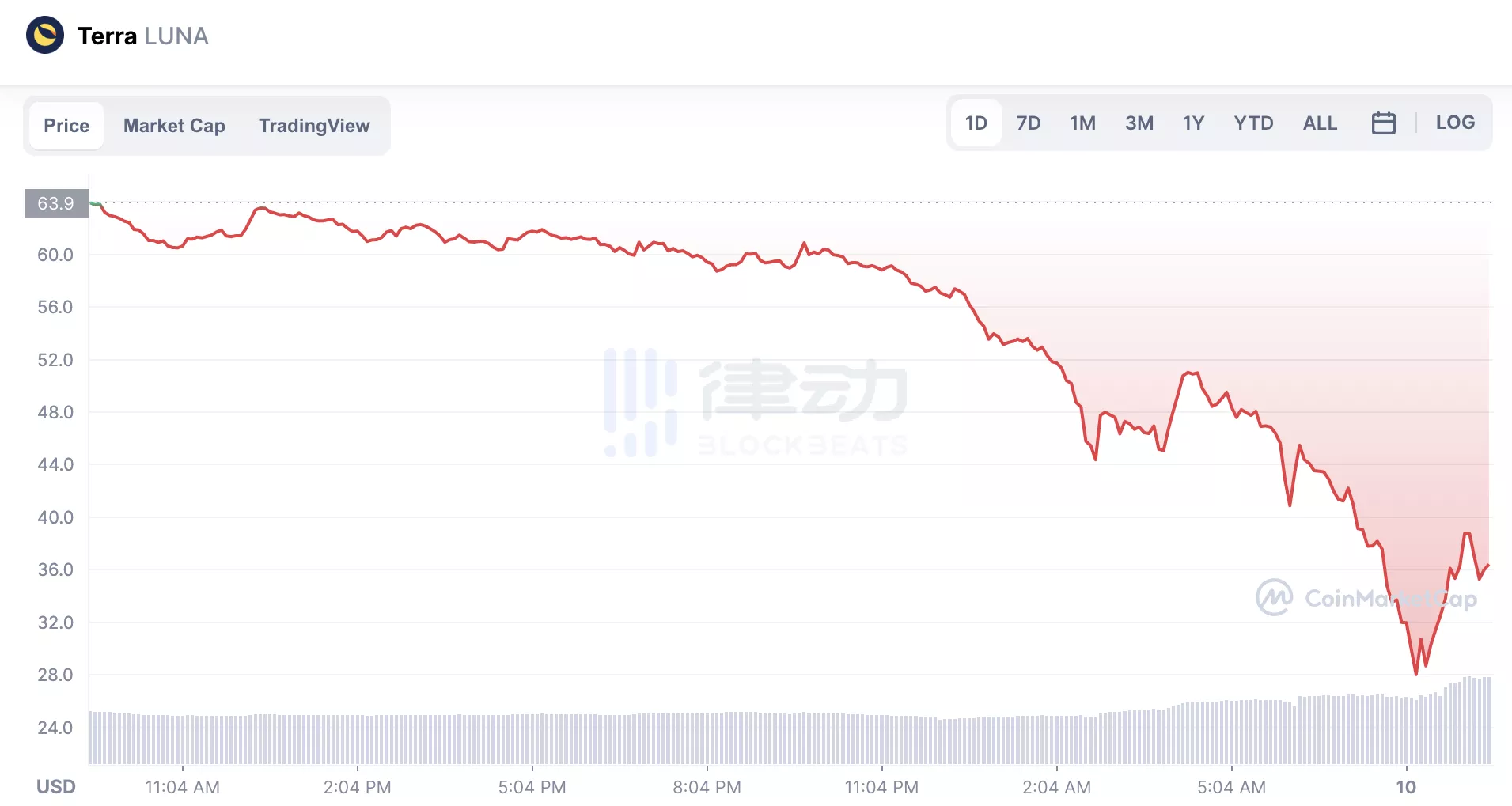 
      2小时蒸发近50亿美元 Luna崩盘进行时