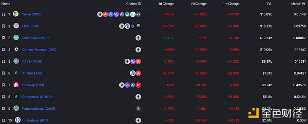 
      金色Web3.0日报 | DeFi抵押借贷24小时清算量创近90天新高