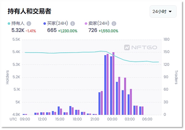 
      Azuki陷信任危机 NFT遭抛售