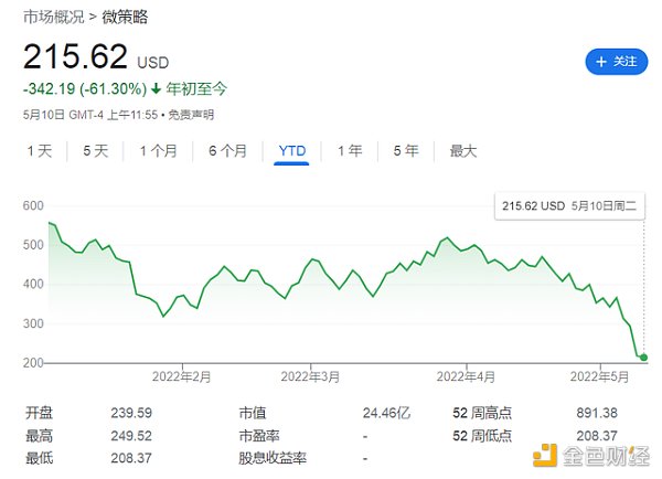 
      重押比特币却被“反噬” 面临“爆仓”风险 这家公司股价一夜暴跌24%