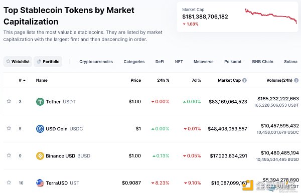 
      稳定币正掀起一场风暴 监管时代或将来到