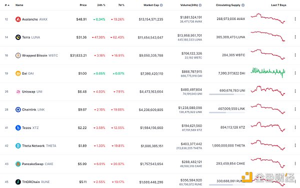 
      金色Web3.0日报 | DeFi抵押借贷24小时清算量创近90天新高