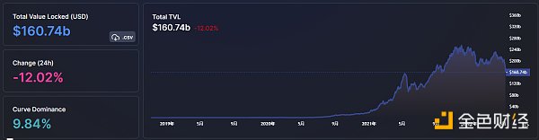 
      金色Web3.0日报 | DeFi抵押借贷24小时清算量创近90天新高