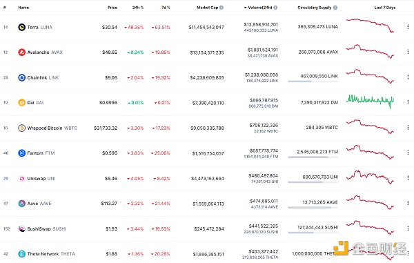 
      金色Web3.0日报 | DeFi抵押借贷24小时清算量创近90天新高