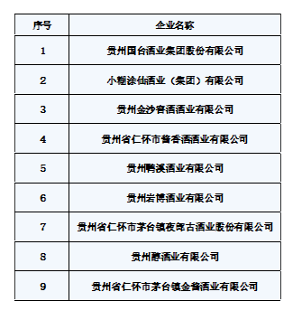 贵州省上市挂牌后备企业名单公示，包括国台、金沙、夜郎古等酒企