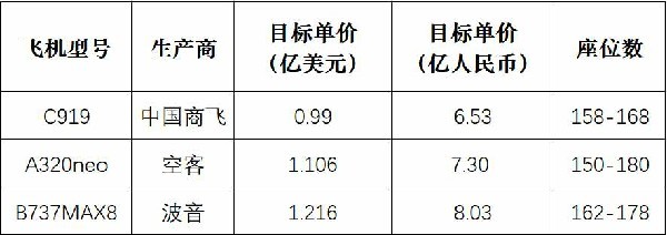 国产大飞机C919的单价披露：人民币6.53亿元