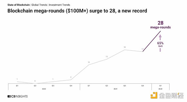 
      13 张图看懂 2022 年一季度区块链行业投融资趋势