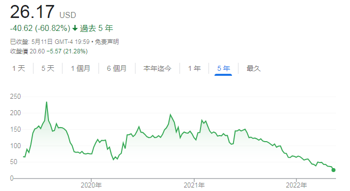 神话破灭！“人造肉第一股”财报爆雷股价破发 一年股价跌去八成