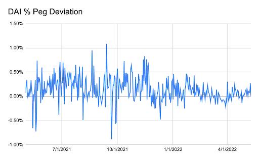 
      BitMEX 创始人：稳定币的最佳设计方式应当是怎样的？