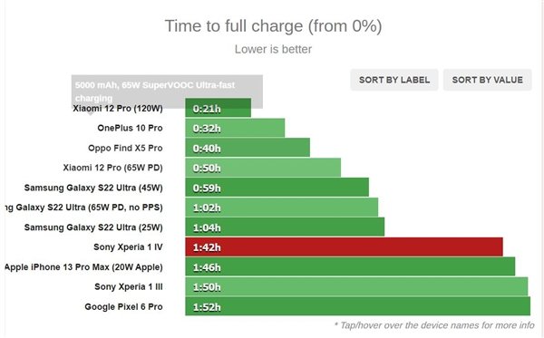 索尼Xperia1IV充电速度-索尼Xperia1IV充电多少w