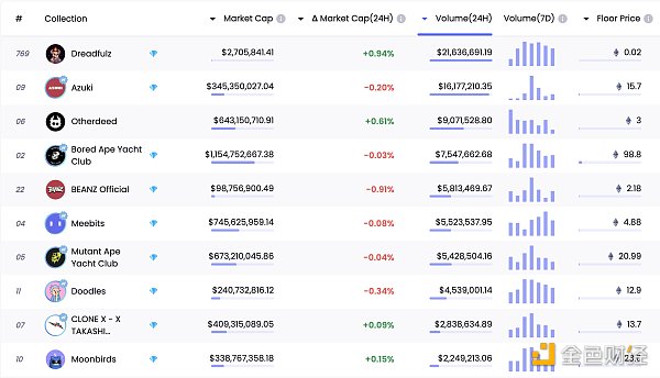 
      金色Web3.0日报 | “无聊猿”BAYC地板价回升至101.75 ETH