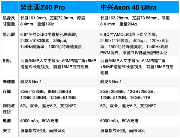 努比亚Z40Pro和中兴Axon40Ultra怎么选-参数对比