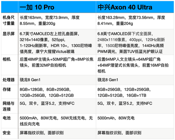 一加10Pro和中兴Axon40Ultra哪个好-参数对比