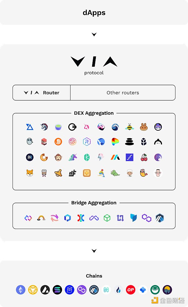 
      金色观察｜一文读懂Via跨链流动性聚合协议