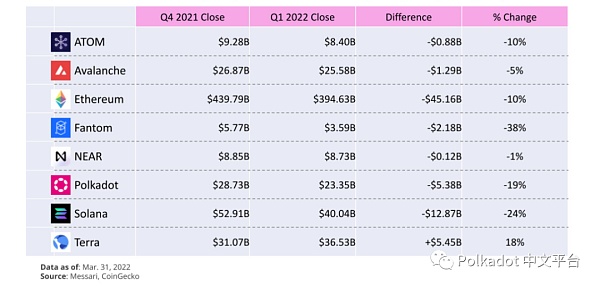 
      Messari：Polkadot 2022 年第 1 季度社区报告