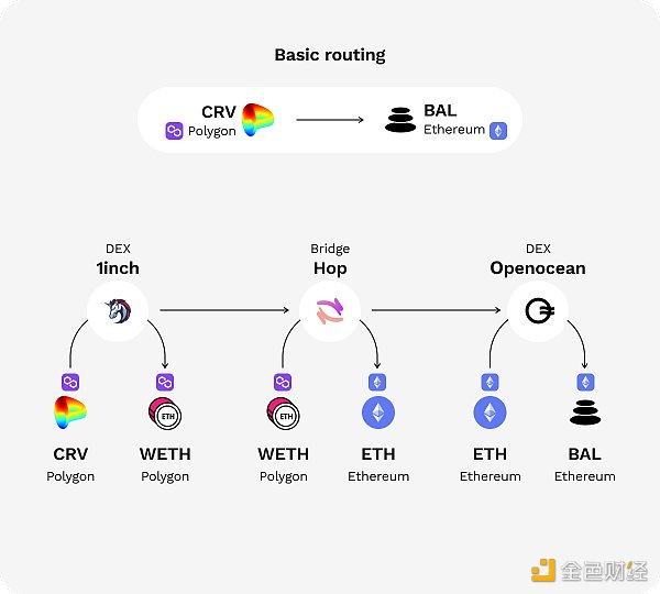 
      金色观察｜一文读懂Via跨链流动性聚合协议