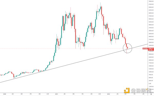 
      金色趋势丨BTC注意关键趋势线支撑