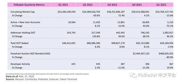 
      Messari：Polkadot 2022 年第 1 季度社区报告