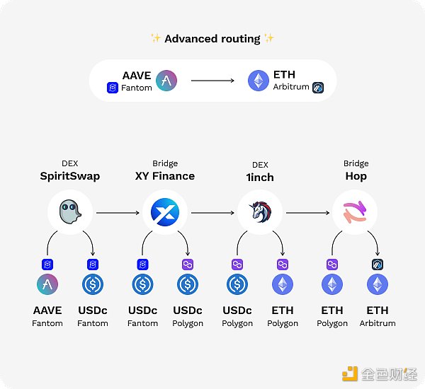 
      金色观察｜一文读懂Via跨链流动性聚合协议