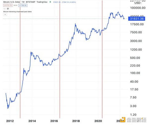 
      金色观察 | 加密持续下跌引发担忧：影响后市的主要因素有哪些？