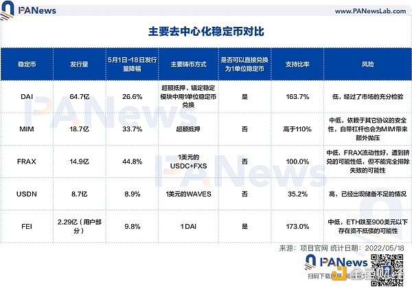 
      UST 暴雷后 其他常见去中心化稳定币都还可靠吗？