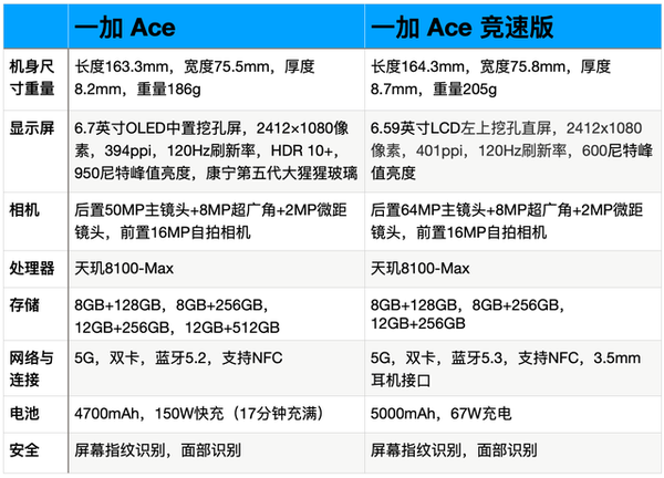 一加Ace和一加Ace竞速版哪个好-一加Ace和一加Ace竞速版参数对比