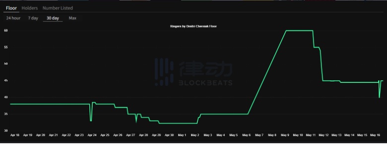 
      以太坊与 Solana  NFT 背后的思考：为何收藏家会选择更贵的链？