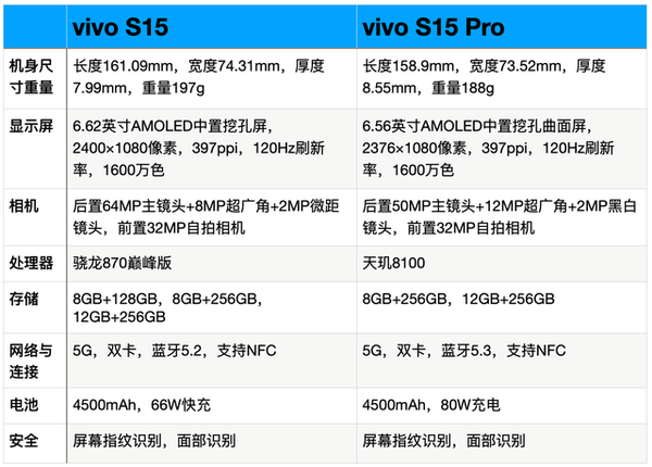 vivoS15和vivoS15Pro的区别-参数对比