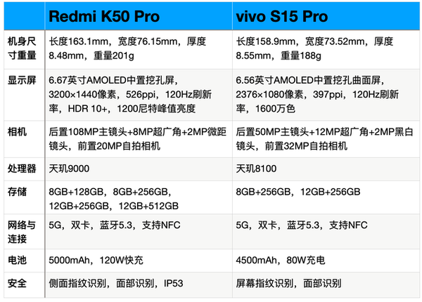 vivoS15Pro和红米K50Pro哪个好-参数对比