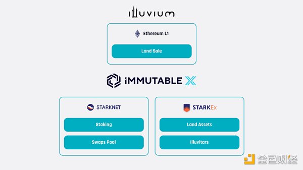 
      金色观察｜速览Immutable将推出的跨Rollup NFT流动性解决方案