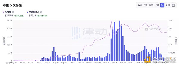 
      Solana上的NFT 红海中的「下沉市场」