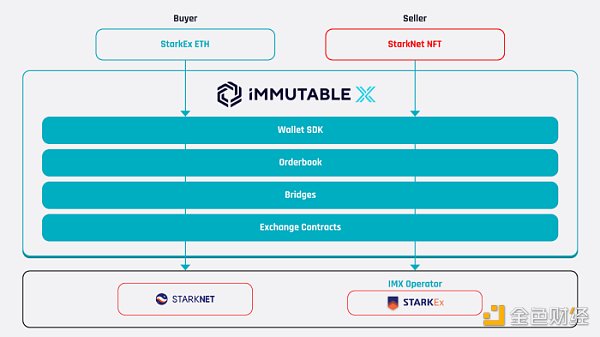 
      金色观察｜速览Immutable将推出的跨Rollup NFT流动性解决方案