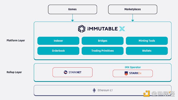 
      金色观察｜速览Immutable将推出的跨Rollup NFT流动性解决方案